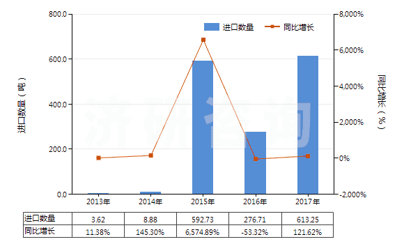 2013-2017年中國硼的氧化物(HS28100010)進口量及增速統(tǒng)計 2013-2017年中國硼的氧化物(HS28100010)進口量及增速統(tǒng)計